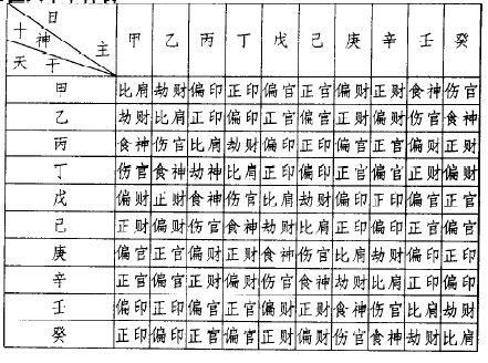 日主地支十神表